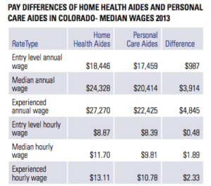 Wages for both home health aides and home care providers are low, while some older adults struggle to pay for in-home help. Source: Colorado's Care Economy Report from Bell Policy Center and the Colorado Caring Across Generations Coaltion.